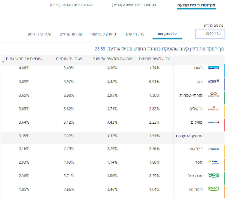 פיקדונות הבנקים דצמבר 2022 ירידה קלה בהפקדות משקי הבית מה הריבית